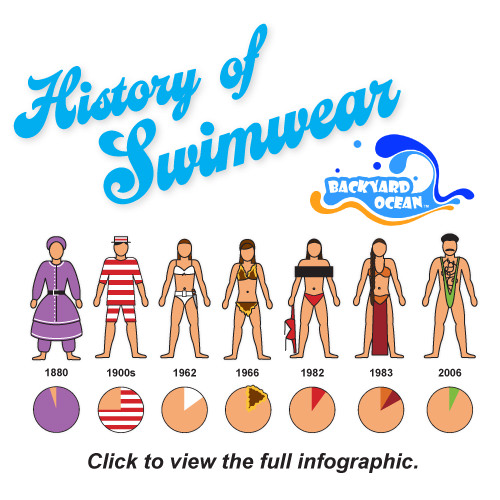 The History of Swimwear Swimsuits infographic by Backyard Ocean